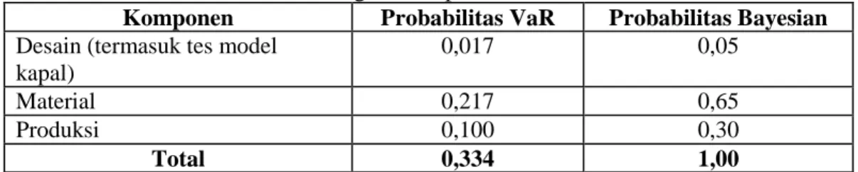 Tabel 3. Probabilitas VaR (Value at Risk)  dan Probabilitas Bayesian Jejaring Utama Proses  Pembangunan Kapal Tanker
