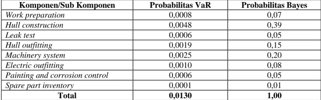 Tabel 6. Probabilitas VaR (Value at Risk)  dan Probabilitas Bayes Jejaring Produksi Tanker