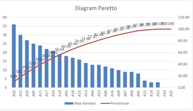 Diagram Paretto 80/20 