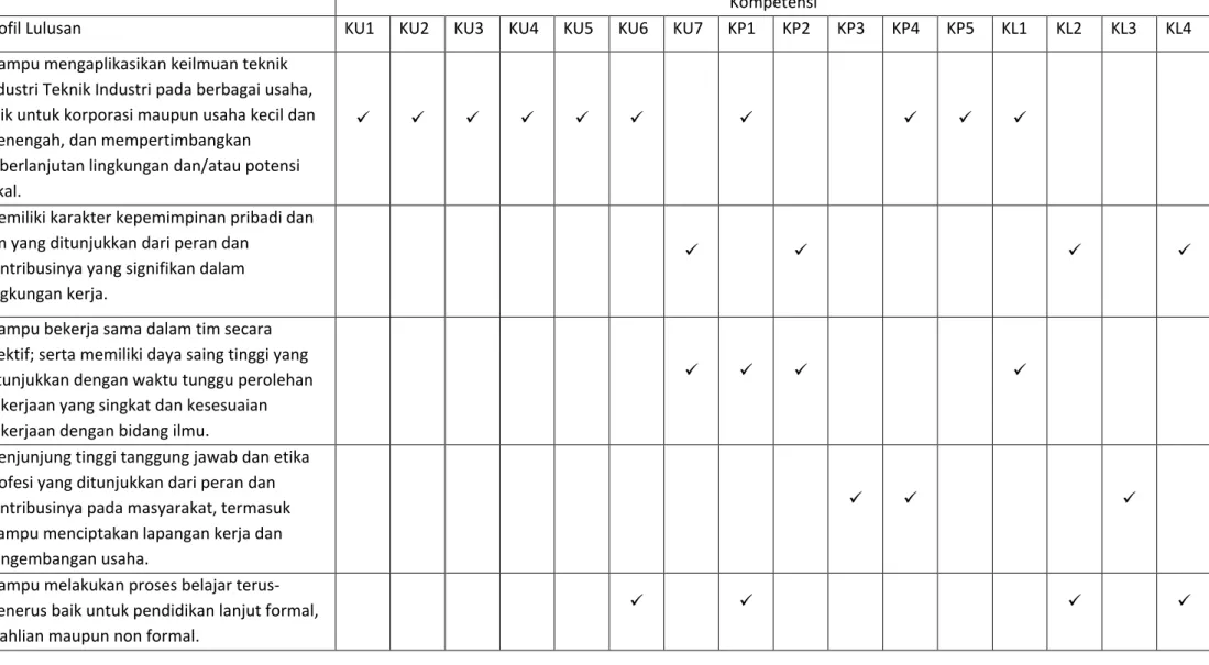 Tabel 1: Matriks hubungan profil lulusan dan kompetensi  
