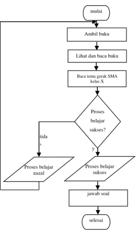 Gambar 1. Flowchart Sistem Berjalan 