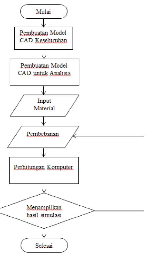 Gambar 2 Diagram alir penelitian 