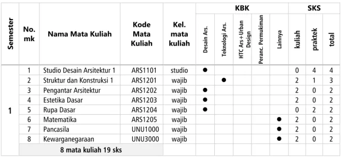 Tabel 8: Distribusi Mata Kuliah Wajib per KBK   