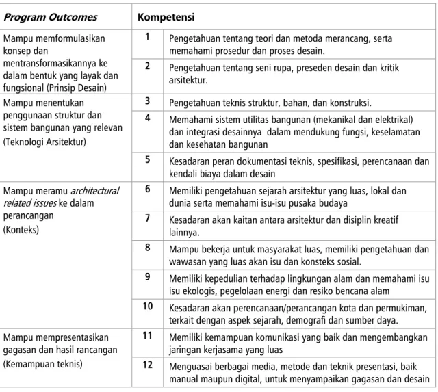 Tabel 2 : Program Outcomes (Expected Learning Outcomes) Lulusan  