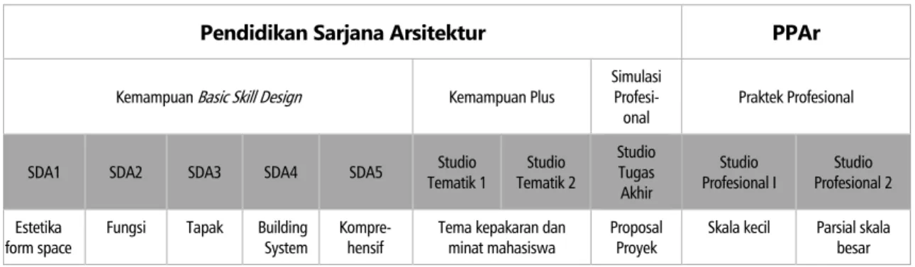 Tabel 4 : Hubungan Penekanan Antar Studio 