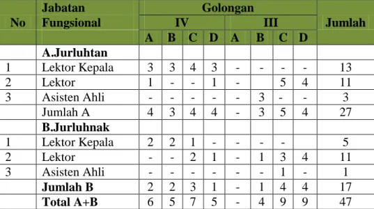 Tabel 3.  Jumlah  Dosen  Tetap  STPP  Bogor  Berdasarkan  Bidang  Keahlian dan golongan Tahun 2016 