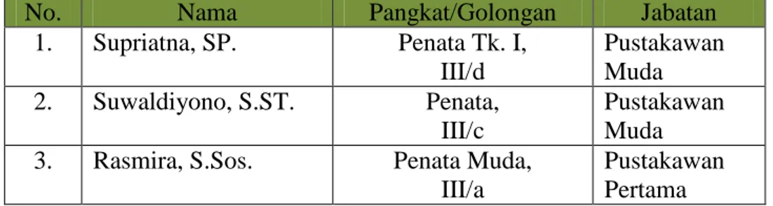 Tabel 5.  Jumlah Tenaga Pustakawan STPP Bogor Tahun 2016 