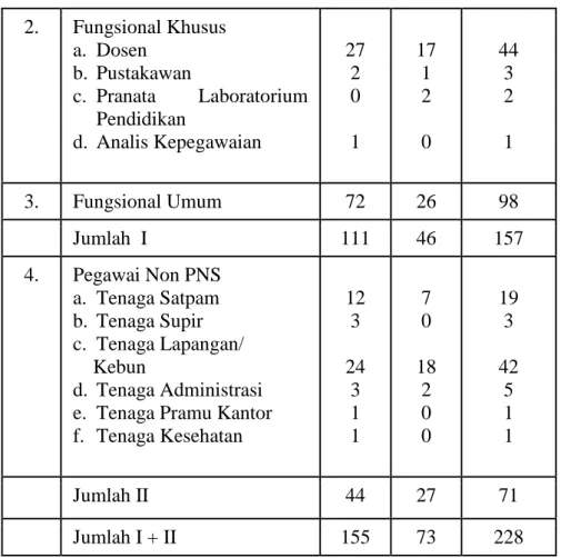 Tabel 9.  Jumlah  Tenaga  Administrasi  STPP  Bogor  Berdasarkan  Golongan Tahun 2016 