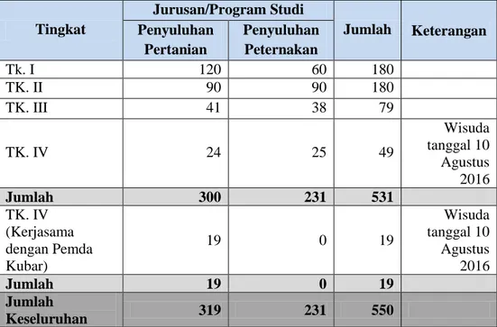 Tabel 11. Sebaran Mahasiswa STPP Bogor Berdasarkan Tahun 2016  Tingkat  Jurusan/Program Studi  Jumlah  Keterangan Penyuluhan  Pertanian  Penyuluhan Peternakan  Tk