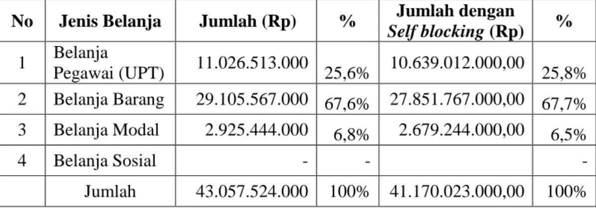 Tabel 13.  Komposisi Alokasi Anggaran STPP Bogor Tahun 2016 Berdasarkan  Jenis Belanja setelah Self Blocking 