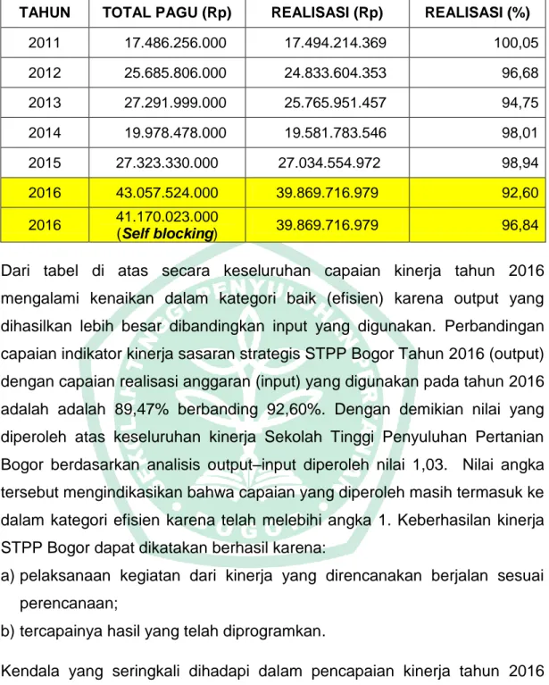 Tabel 4. Pagu dan Realisasi Anggaran STPP Bogor Tahun 2011 s.d 2016  TAHUN   TOTAL PAGU (Rp)  REALISASI (Rp)   REALISASI (%) 