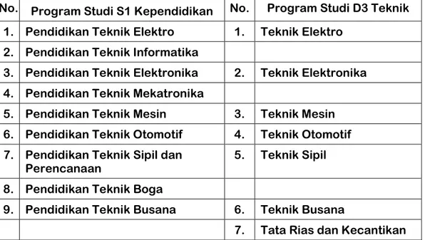 Tabel 1. Daftar Program Studi FT UNY 