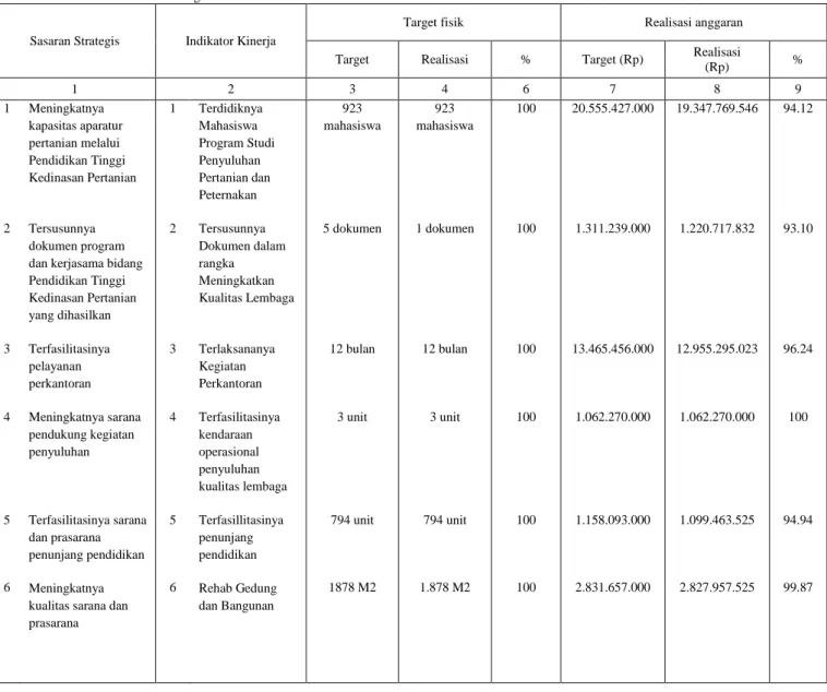 Tabe 4. Hasil Pengukuran Kinerja STPP Malang Tahun 2016 