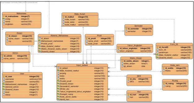 Gambar 8: Entity Relationship Diagram  D.  Konstruksi dan Pembangunan (Coding and Testing) 