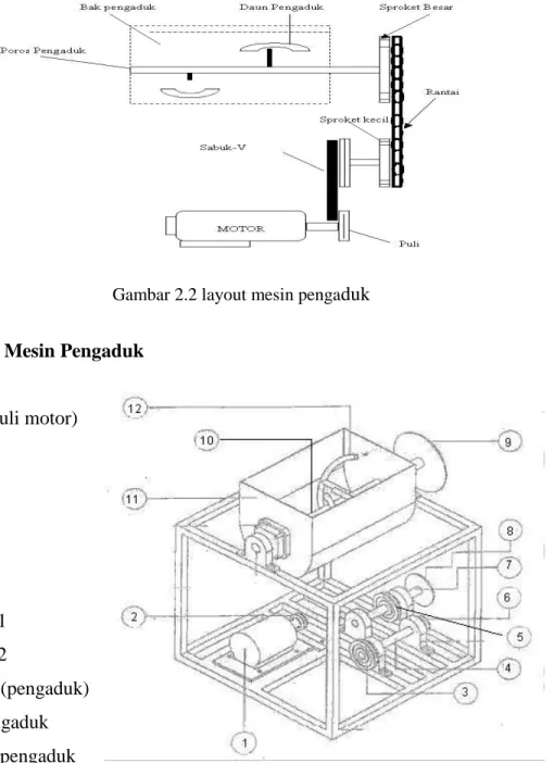 Gambar 2.2 layout mesin penga duk 