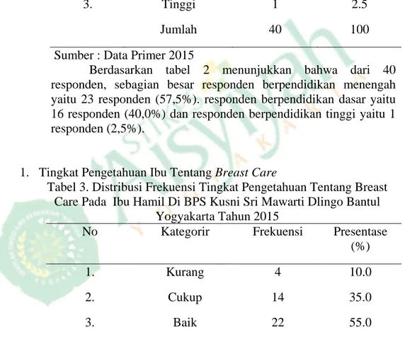 Tabel 2. Distribusi Frekuensi Responden Ibu Hamil Di BPS Kusni  Sri Mawarti Dlingo Bantul Yogyakarta Tahun 2015 
