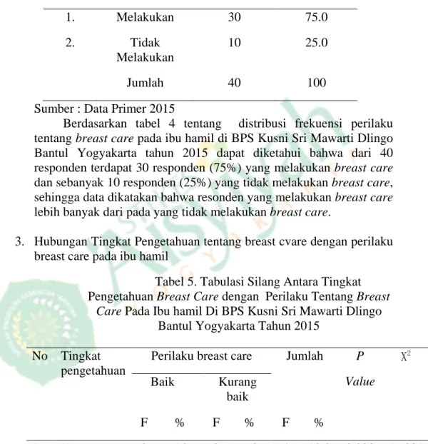 Tabel 4. Distribusi Frekuensi Perilaku Tentang Breast Care Pada  Ibu  Hamil Di BPS Kusni Sri Mawarti Dlingo Bantul Yogyakarta Tahun 