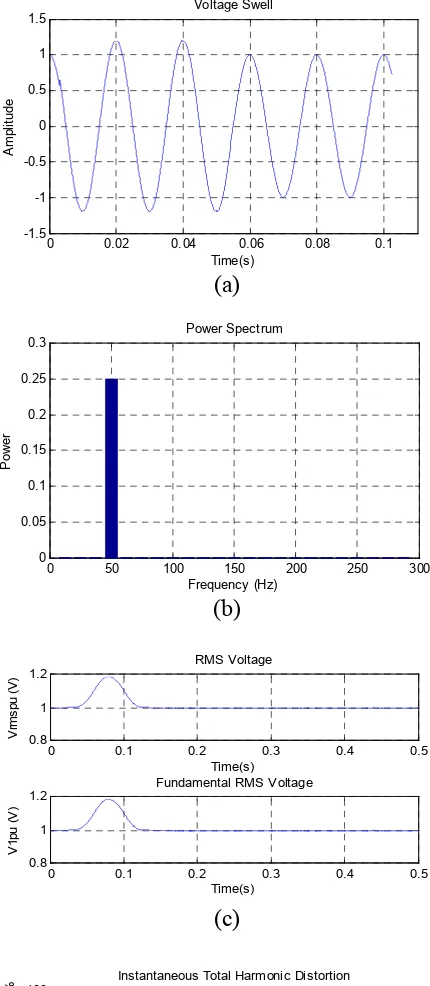 Fig. 5 (a) Swell signal from from system, (b) (d)  Power spectrum, (c) Instantaneous of RMS and fundamental RMS, (d) Instantaneous of THD, TnHD and TWD 