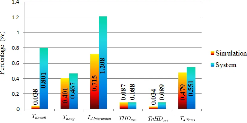 Fig. 6 MAPE of signal characteristics measurements for simulation and system 