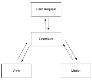 Gambar 1. 1 Model-View-Controller Keterangan: