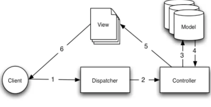 Gambar 2.1 Bentuk dasar request MVC 