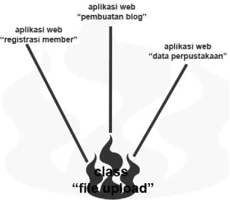 Gambar 1.1 Class fileupload dapat digunakan pada berbagai aplikasi web