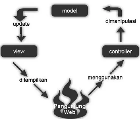Gambar 1.3 MVC pada halaman web