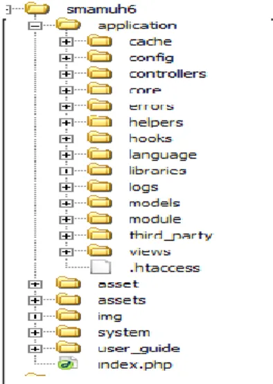 Gambar 3.StrukturDirectoriCodeigniter 