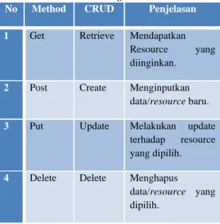 Tabel 1 Kolerasi Method dengan CRUD 