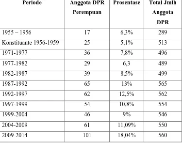 Tabel 1 Jumlah Anggota DPR Perempuan dari Tahun 1955 – 2009 