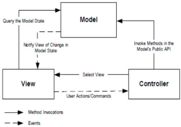 Gambar 2. Hubungan antara model, view, dan  controller (Gulzar, 2002)