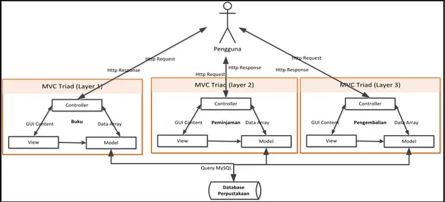 Gambar 1: Arsitektur Pola Client-Tier HMVC pada Sistem perpustakaan 