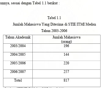 Tabel 1.1 Jumlah Mahasiswa Yang Diterima di STIE ITMI Medan 