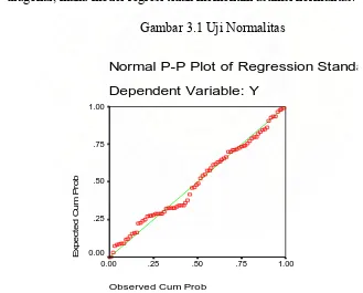 Gambar 3.1 Uji Normalitas 