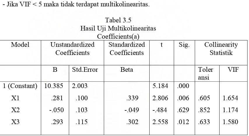 Tabel 3.5 Hasil Uji Multikolinearitas 