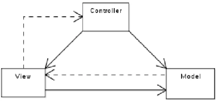 Gambar 2.3   Model-View-Controller 
