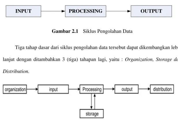 Gambar 2.2  Siklus Pengolahan Data Yang Dikembangkan 