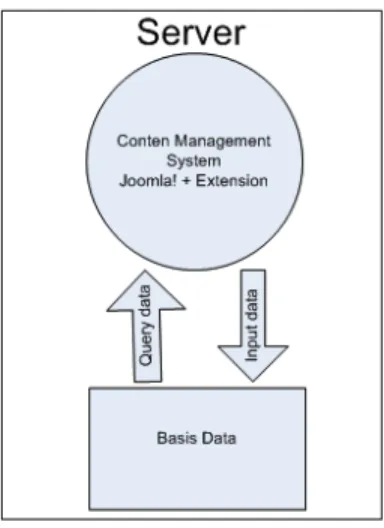 Gambar 1. Diagram blok sistem yang menjelaskan mekanisme  interkoneksi web laboratorium berbasis CMS Joomla! 