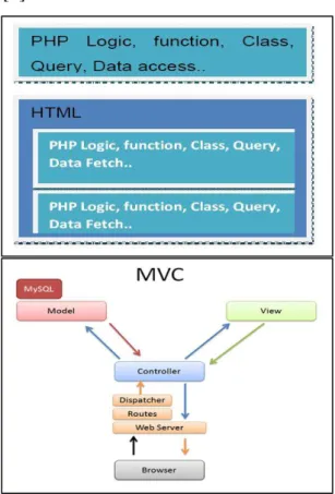 Gambar 2.1 Perbedaan CodeIgniter dengan Framework Lain  Sumber:  Id, Ibnu Daqiqil, M.Ti