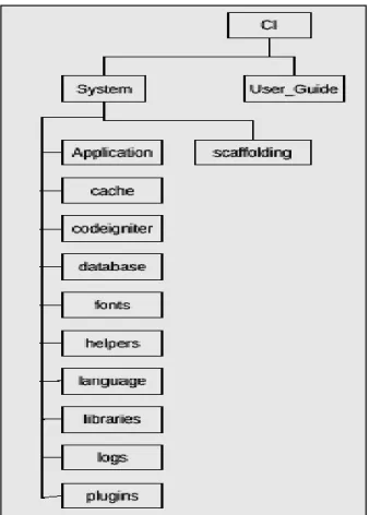 Gambar 2.3 Struktur File CodeIgniter 