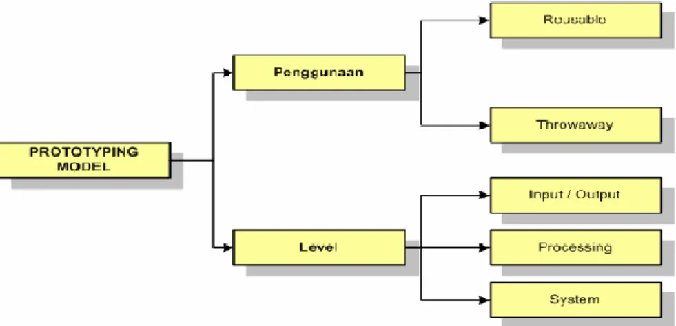 Gambar 2.5 Klasifikasi Prototype 