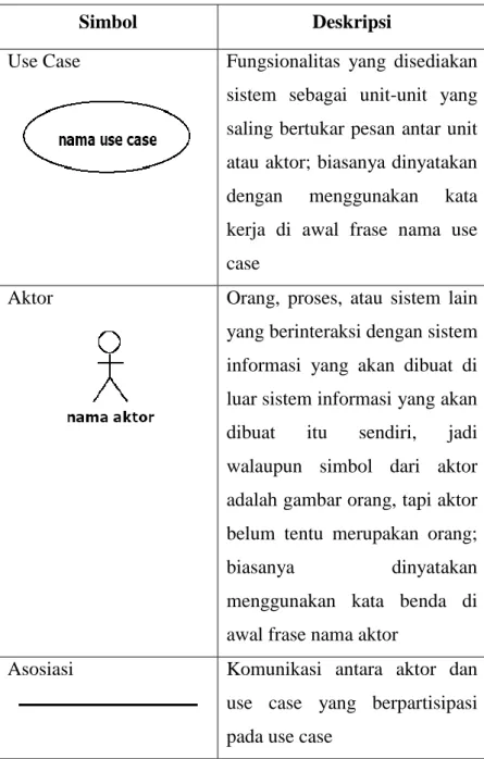 Tabel 2.2 Simbol Use Case 