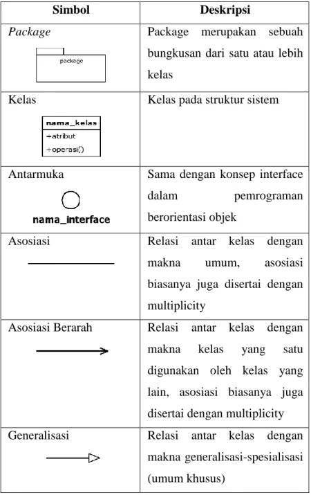 Tabel 2.3 Simbol pada Class Diagram 