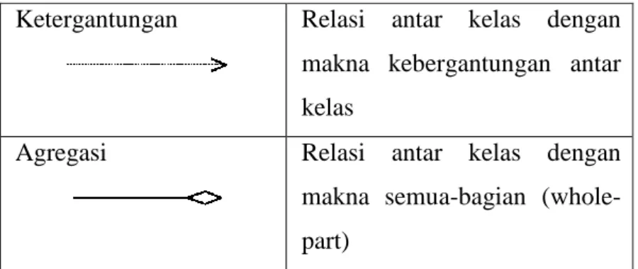 Tabel 2.4 Simbol pada Sequence Diagram 