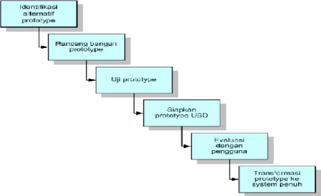 Gambar 3.1 Tahapan Prototype 