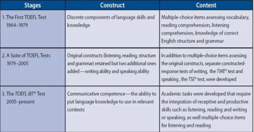 Tabel 2.1 Perkembangan TOEFL 