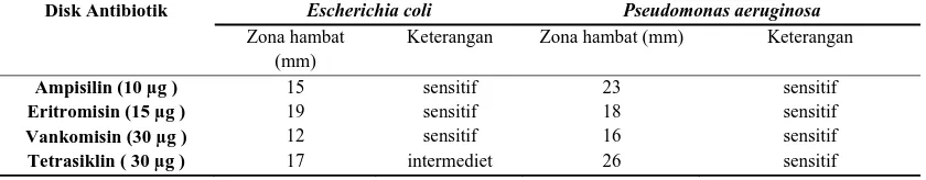 Tabel 3. Hasil uji sensitivitas bakteri terhadap antibiotik 