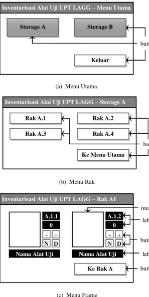 Gambar  5  menunjukkan  3  form  rancangan  antarmuka  pengguna  piranti  lunak  inventarisasi  peralatan  uji