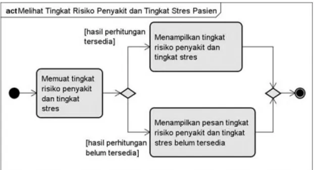 Gambar 3 Diagram Aktivitas Melihat Tingkat  Risiko Penyakit dan Tingkat Stres Pasien