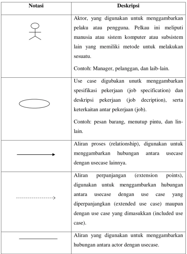 Table 2.5 Notasi Use Case Diagram (Fowler, 2005) 